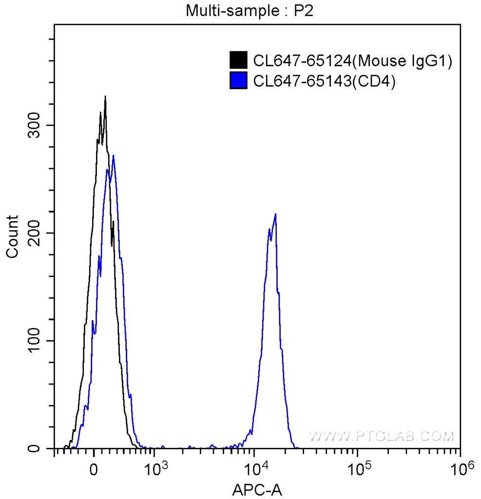 CoraLite®647 Mouse IgG1 Isotype Control (MOPC-21)