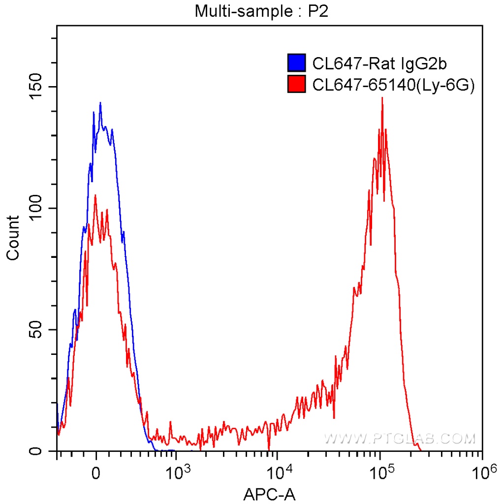 CoraLite®647 Anti-Mouse Ly-6G (Gr-1) (RB6-8C5)