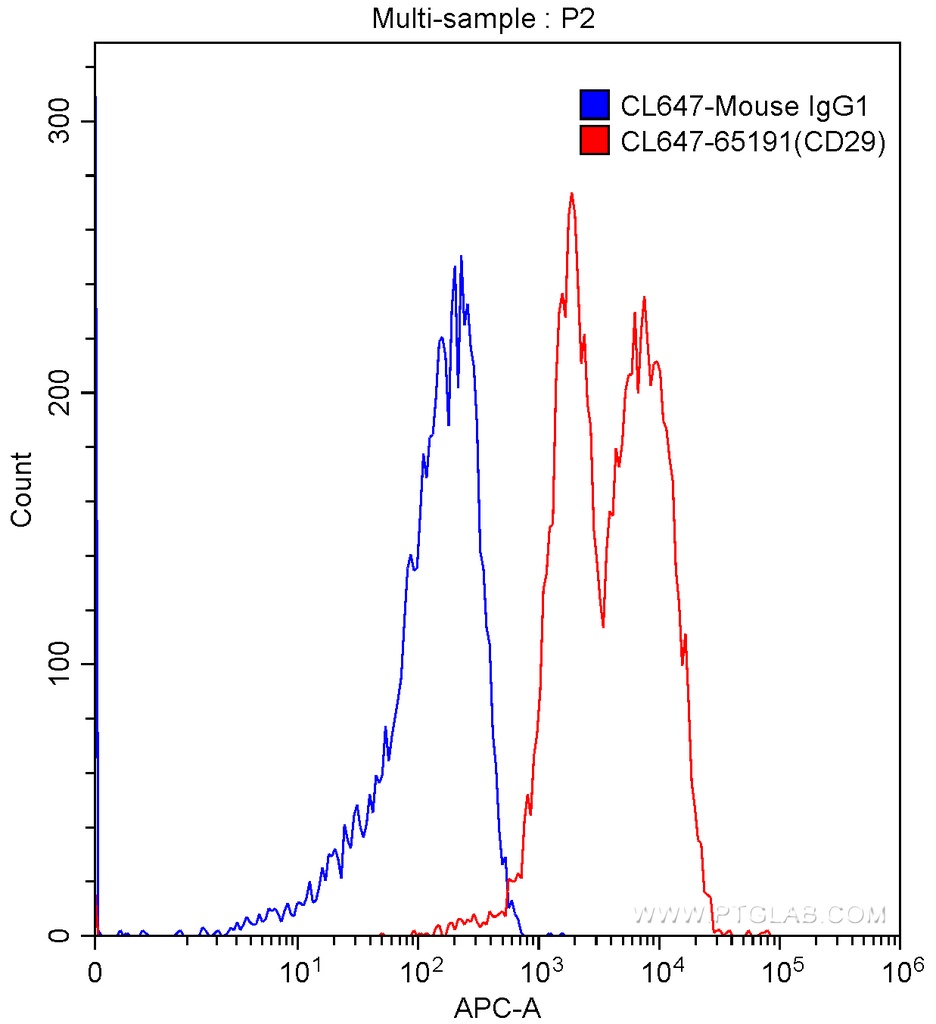 CoraLite®647 Anti-Human CD29 (TS2/16)