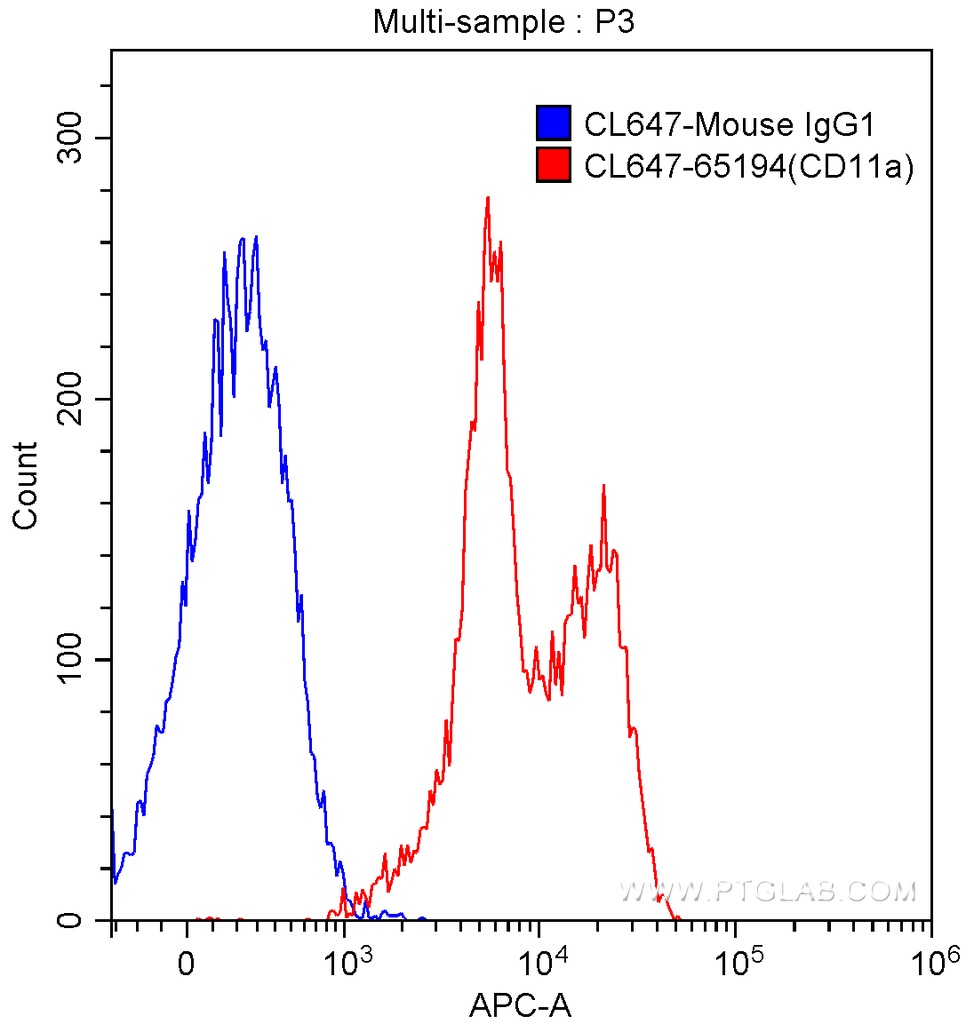 CoraLite®647 Anti-Human CD11a (TS2/4)