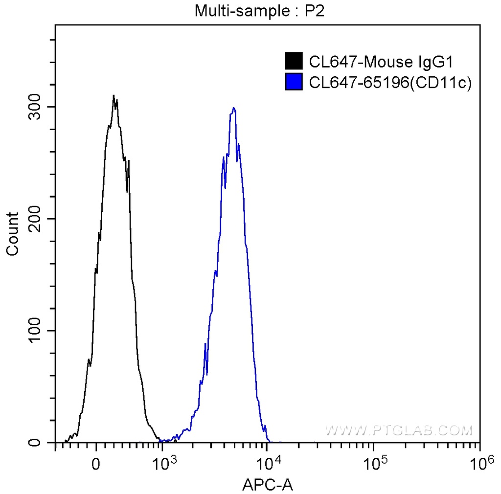 CoraLite®647 Anti-Human CD11c (BU15)