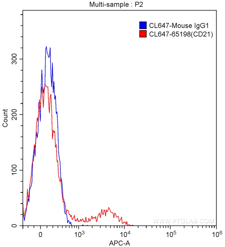 CoraLite®647 Anti-Human CD21 (BU32)
