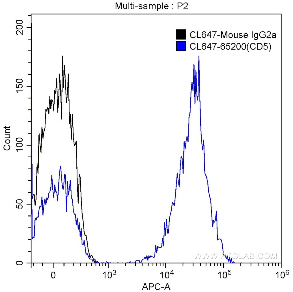 CoraLite®647 Anti-Human CD5 (L17F12)