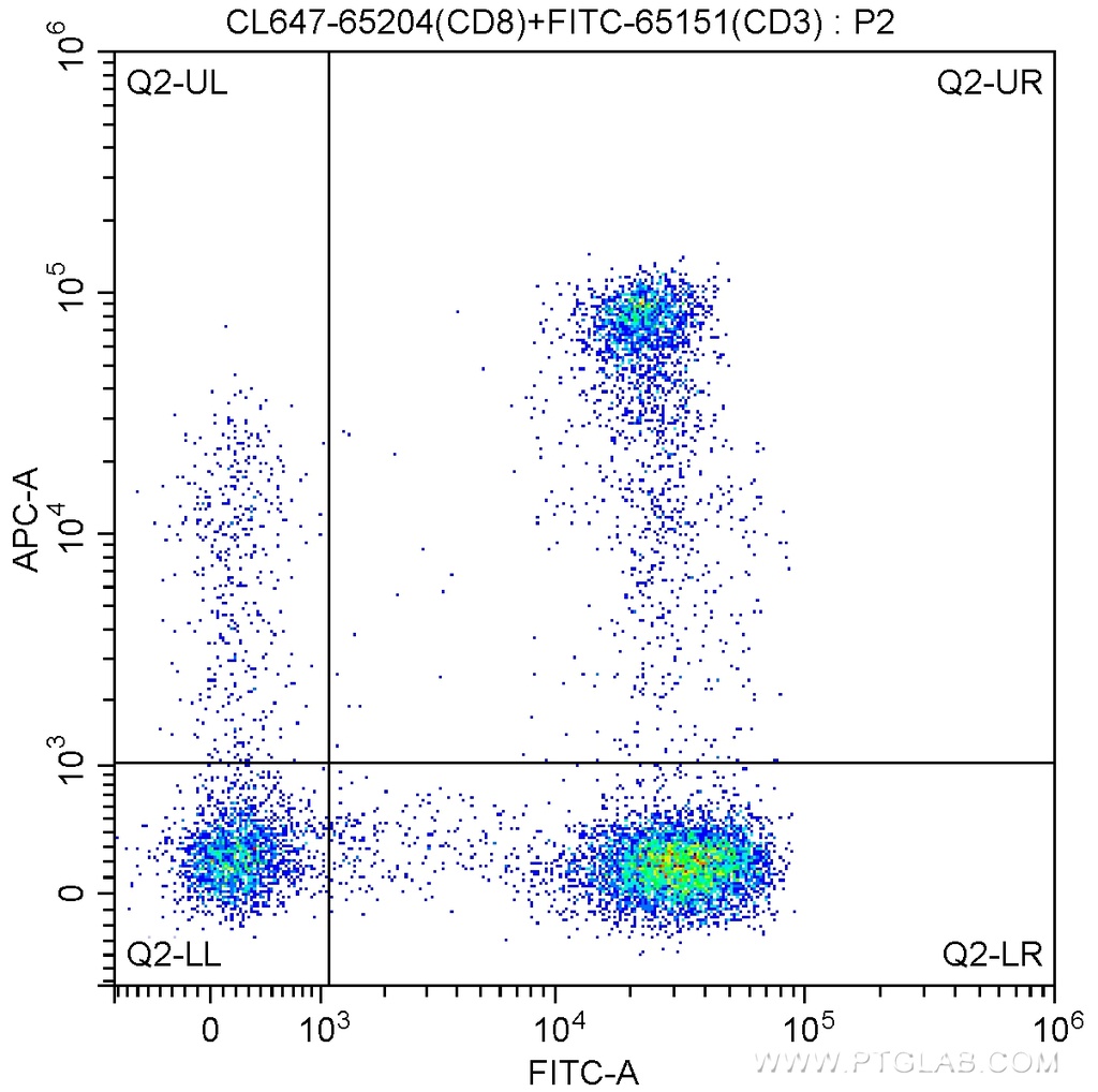 CoraLite®647 Anti-Human CD8 (UCHT4)