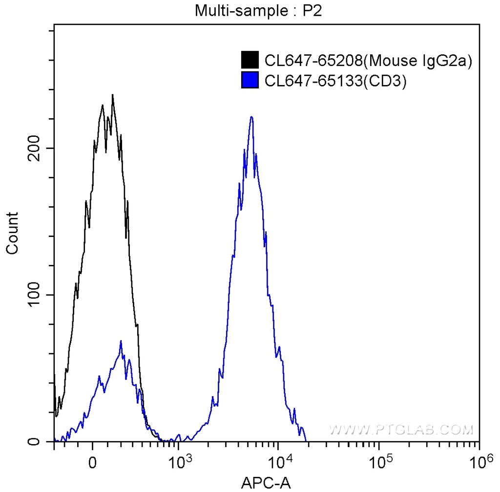 CoraLite®647 Mouse IgG2a Isotype Control (C1.18.4)