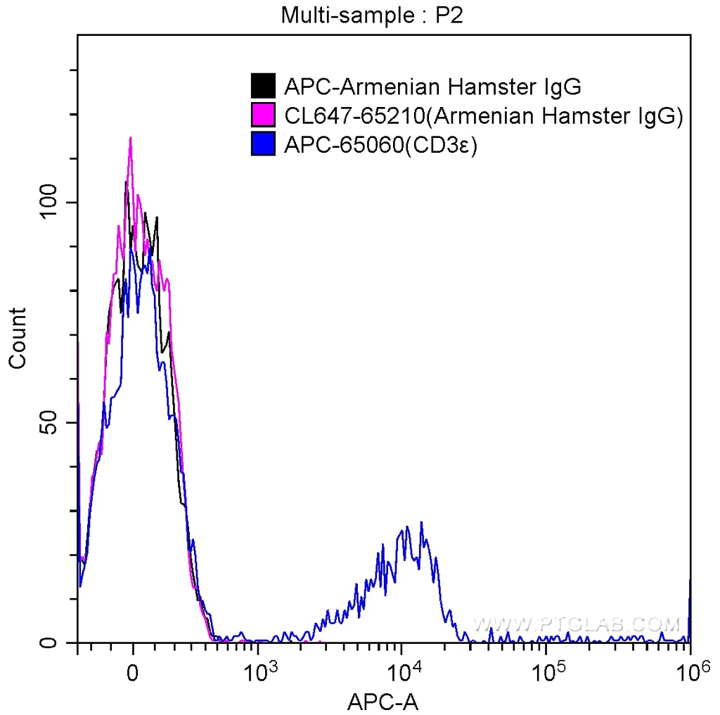 CoraLite®647 Armenian Hamster IgG Isotype Control (PIP)