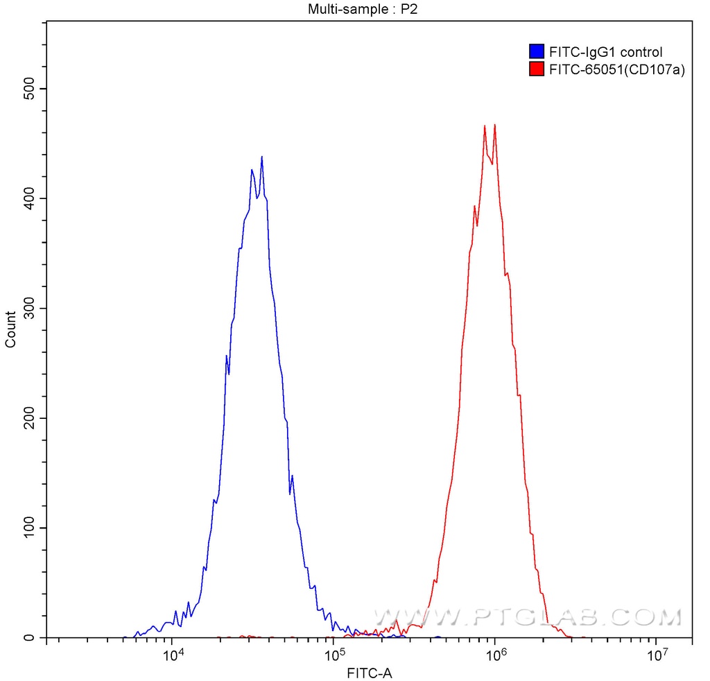 FITC Anti-Human CD107a (H4A3)