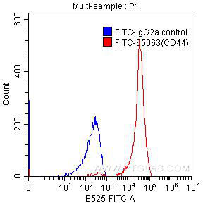 FITC Anti-Human CD44 (F10-44-2)
