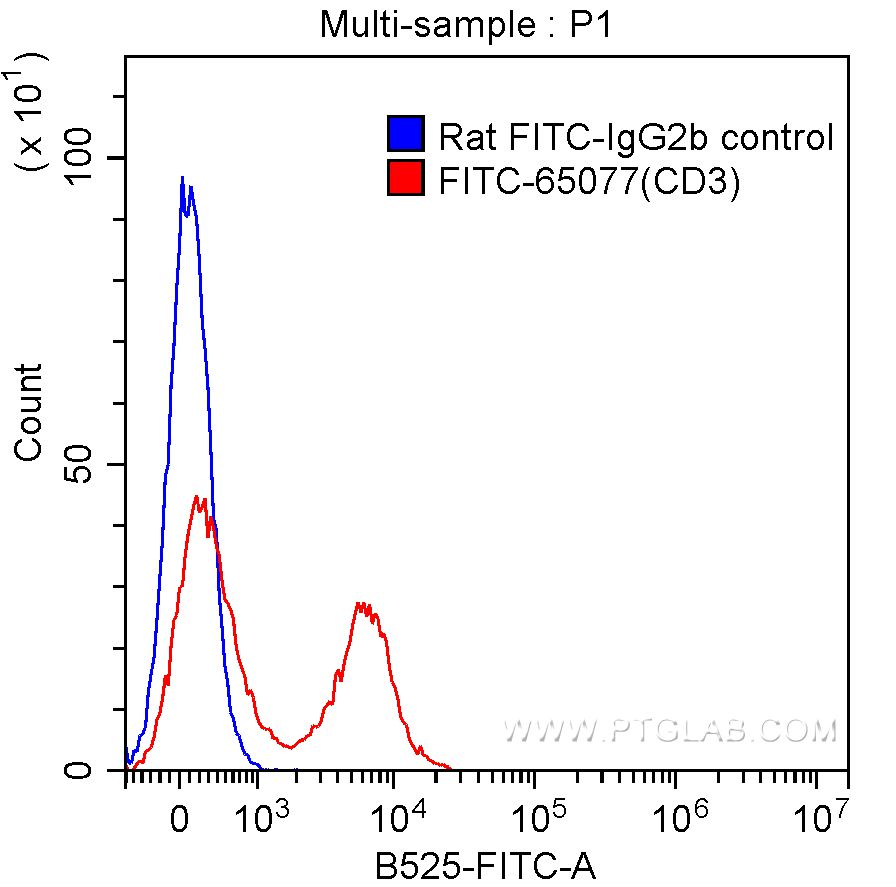 FITC Anti-Mouse CD3 (17A2)