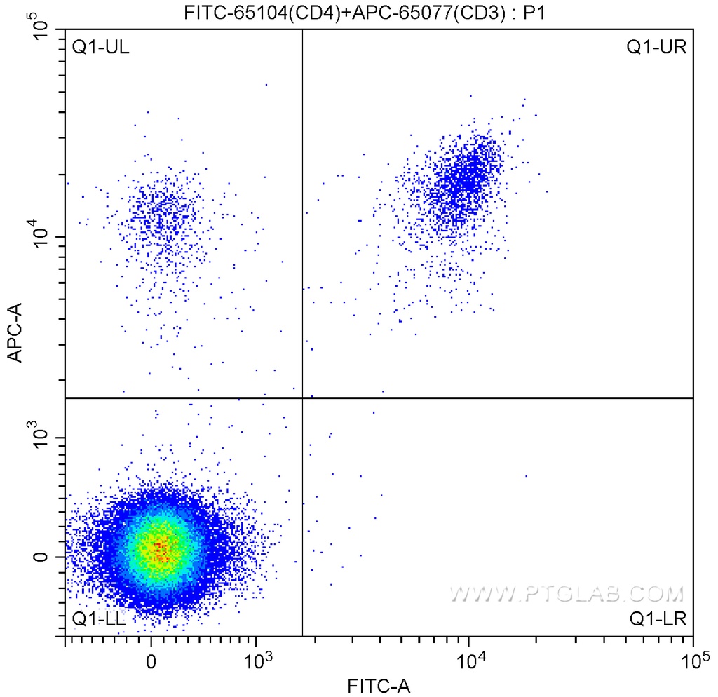 FITC Anti-Mouse CD4 (GK1.5)