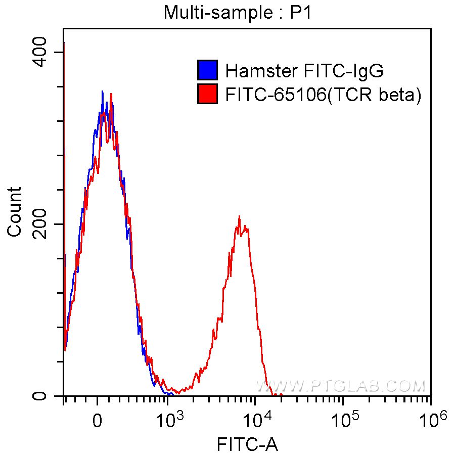 FITC Anti-Mouse TCR Beta (H57-597)