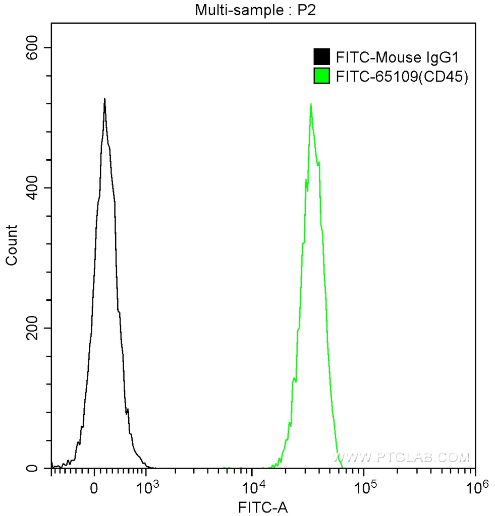 FITC Anti-Human CD45 (HI30)