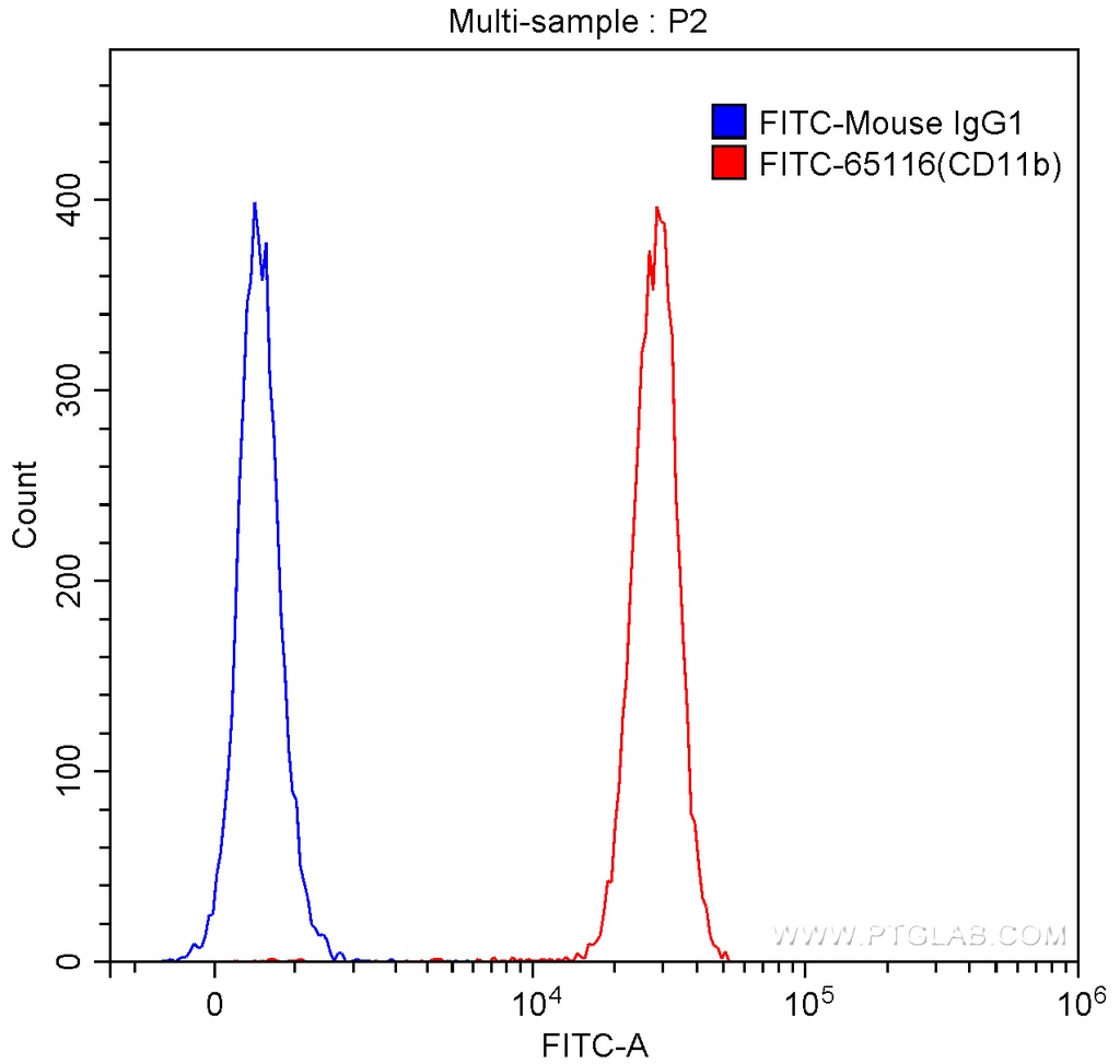 FITC Anti-Human CD11b (ICRF44)