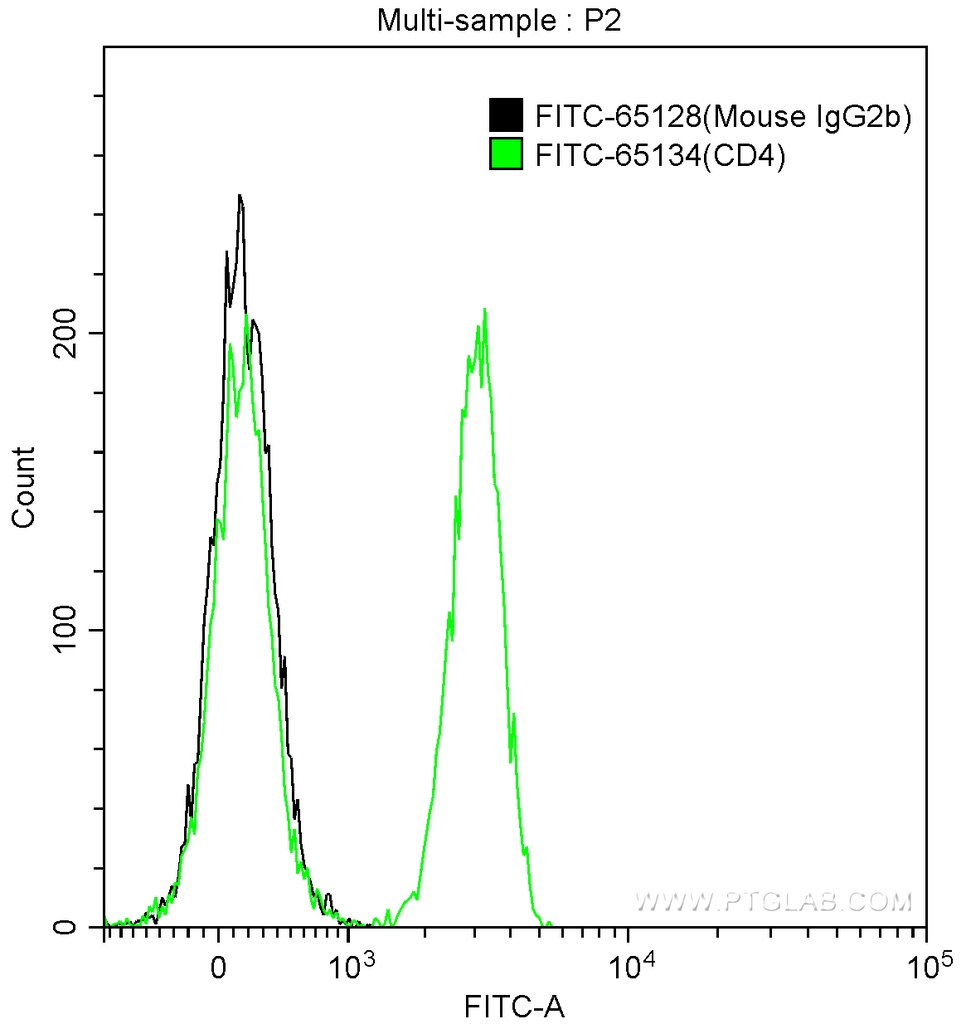 FITC Mouse IgG2b Isotype Control (MPC-11)
