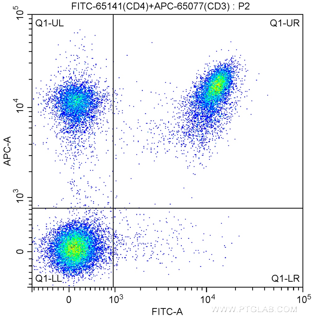 FITC Anti-Mouse CD4 (RM4-5)
