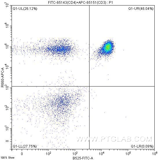 FITC Anti-Human CD4 (RPA-T4)