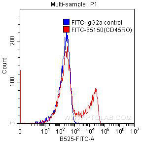 FITC Anti-Human CD45RO (UCHL1)