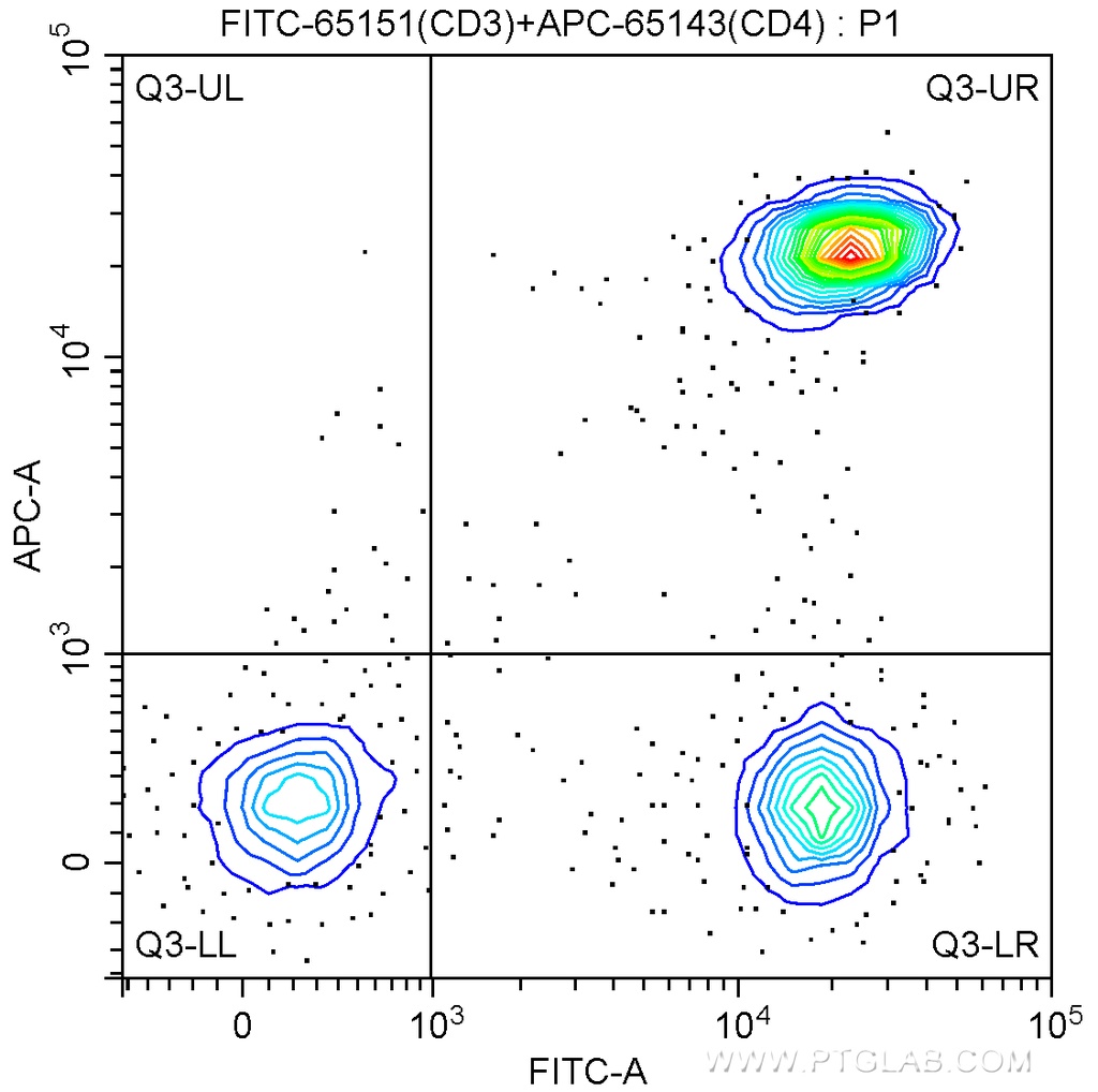 FITC Anti-Human CD3 (UCHT1)