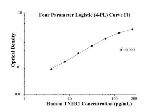 [KE00051-96T] Human TNFR1 ELISA Kit