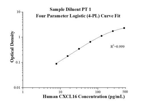 [KE00052-96T] Human CXCL16 ELISA Kit