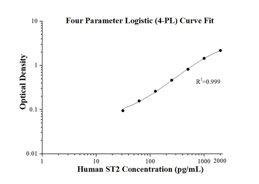 [KE00055-96T] Human ST2 ELISA Kit