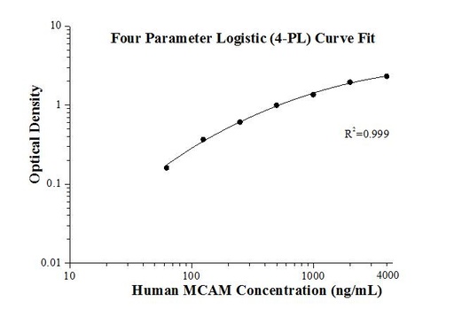 [KE00065-96T] Human CD146/MCAM ELISA Kit