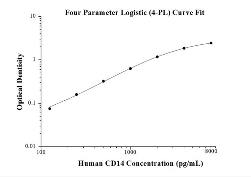 [KE00104-96T] Human CD14 ELISA Kit