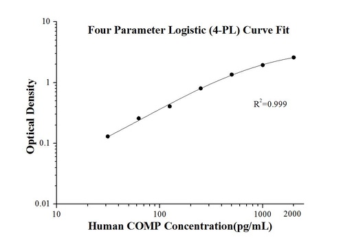 [KE00105-96T] Human COMP ELISA Kit