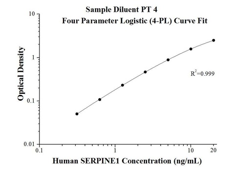 [KE00109-96T] Human SERPINE1 ELISA Kit