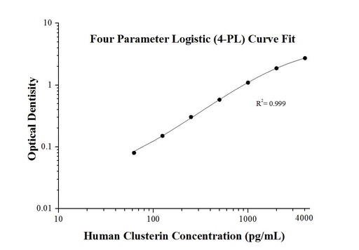 [KE00110-96T] Human Clusterin ELISA Kit