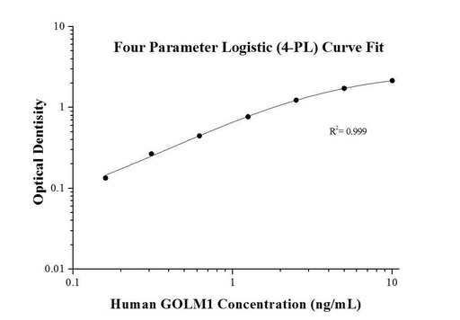 [KE00111-96T] Human GOLM1 ELISA Kit
