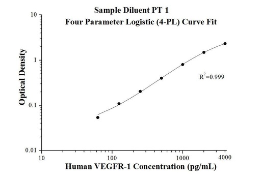 [KE00113-96T] Human VEGFR-1 ELISA Kit