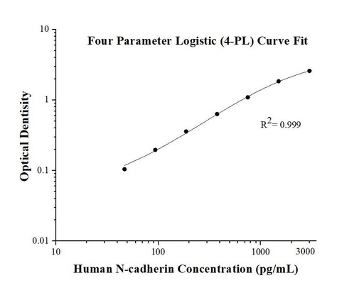 [KE00114-96T] Human N-cadherin ELISA Kit
