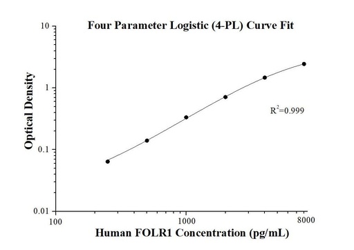 [KE00115-96T] Human FOLR1 ELISA Kit