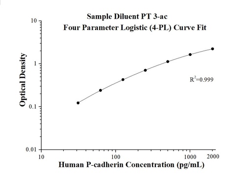 [KE00117-96T] Human P-cadherin ELISA Kit