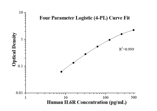 [KE00118-96T] Human IL-6R ELISA Kit