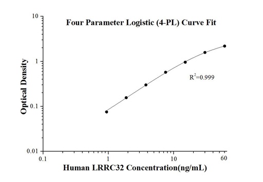 [KE00119-96T] Human LRRC32 ELISA Kit