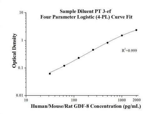 [KE00120-96T] Human/Mouse/Rat GDF-8 ELISA Kit