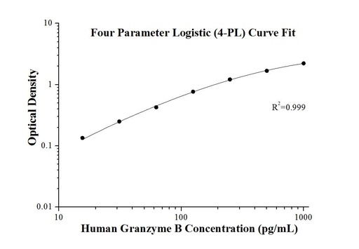 [KE00121-96T] Human Granzyme B ELISA Kit