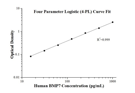 [KE00127-96T] Human BMP7 ELISA Kit