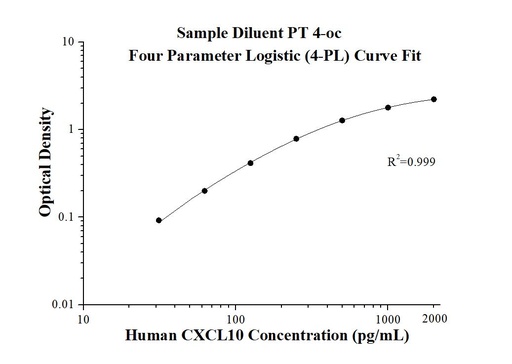 [KE00128-96T] Human CXCL10/IP-10 ELISA Kit