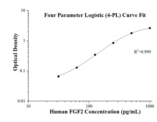 [KE00129-96T] Human FGF2 ELISA Kit