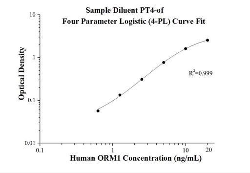 [KE00137-96T] Human ORM1 ELISA Kit