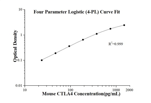 [KE10029-96T] Mouse CTLA4 ELISA Kit