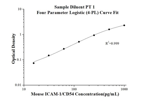 [KE10063-96T] Mouse ICAM-1/CD54   ELISA Kit