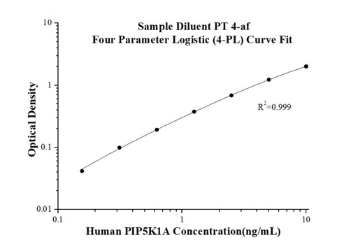 [KE00227-96T] Human/Mouse/Rat PIP5K1A ELISA Kit