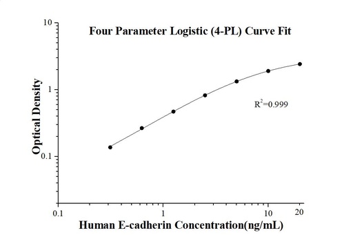 [KE00228-96T] Human E-cadherin ELISA Kit