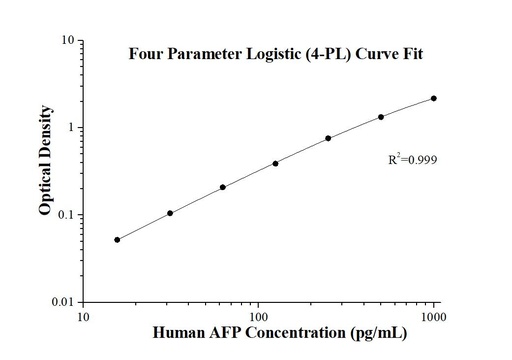 [KE00132-96T] Human AFP ELISA Kit