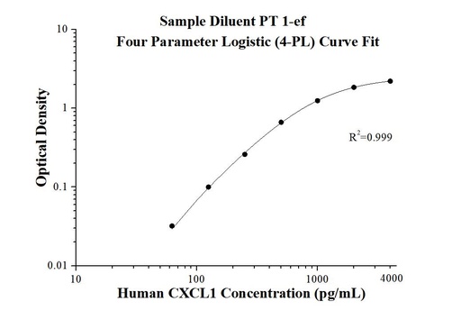 [KE00133-96T] Human CXCL1 ELISA Kit
