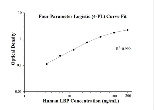 [KE00134-96T] Human LBP ELISA Kit